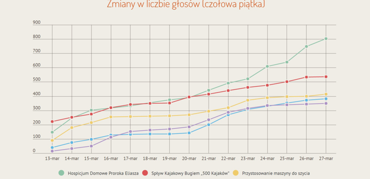 Ilustracja do artykułu Cząstkowe wyniki głosowania