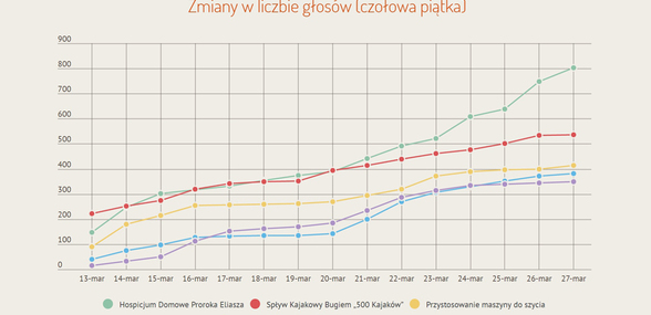 Ilustracja do artykułu Cząstkowe wyniki głosowania